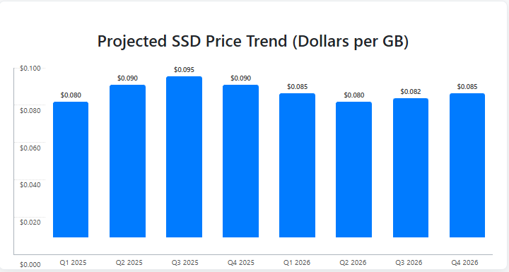 Projected SSD Price Trend